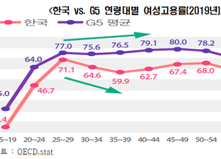 한경연 “韓 여성 고용률 낮아…경력단절 심각”