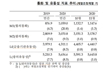 1월 통화량 3233조4000억원...전년比 10.1%↑