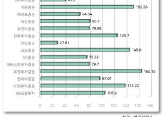 증권사 시총 24조 불었지만...거래대금 감소 ‘긴장’