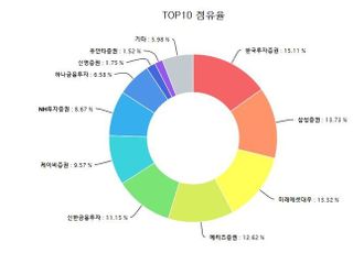 증시 주춤하자 'ELS' 인기 쑥…한국투자증권 발행규모 '최다'