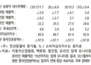 얼어붙은 소비심리 봄바람에 ‘꿈틀’하나?… 백화점 등 매출 상승