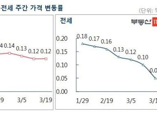 [주간부동산시황] 서울 아파트값 0.12%↑…매매시장 불안감 여전