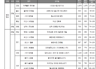 [주간분양] 봄 분양시장 열기, 전국 견본주택 18곳 개관