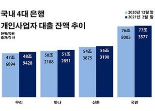 4대 은행 자영업 대출 또 4조 급증…'부실 시한폭탄' 째깍째깍