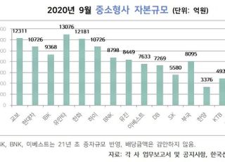 중형 증권사 AA급 상향 러시...경쟁 격화 예고