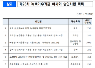 GCF, 아세안 녹색금융촉진 등 12억 달러 신규사업 승인