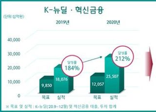 하나금융그룹, K-뉴딜·혁신금융 지원 60조 → 83조