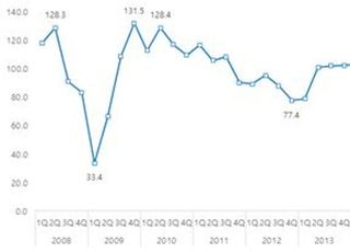 "K-수출 기지개"…2Q 수출산업경기전망지수 11년 만에 최고치