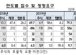 작년 증권신고서 정정요구 54건…재무취약 코스닥사 '집중'