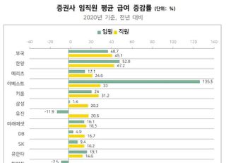 동학개미 덕에...증권사 직원 연봉 20% 뛰었다