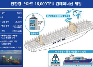 HMM, 1만6000TEU급 1호선 '누리호' 유럽항로 투입