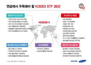 삼성자산운용, 연금투자용 KODEX ETF 26종 추천