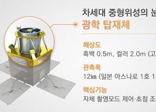 한화시스템, ‘차세대중형위성 1호’ 탑재체 개발 참여