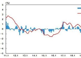 2월 생산자물가 0.8% 상승…공급물가도 오름세