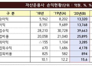 주식시장 호황에 자산운용사 '함박웃음'…작년 순익 62% ↑