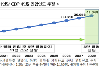 한경연 “韓, 1인당 GDP 4만 달러 진입 7년 필요”