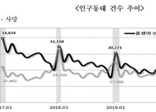 1월 출생자 수 4년 연속 줄어… 인구 자연감소 계속