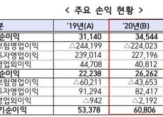 작년 보험사 순익 13% 개선…"코로나 거리두기·기저효과 영향"