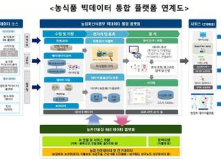 농업도 디지털혁신 본격화…농업R&amp;D 데이터 전면 개방