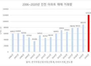 "전세난에 패닉바잉"…인천 지난해 주택매매 '역대 최대치'