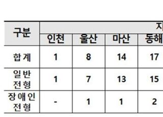 해수부, 청원경찰 85명 공개경쟁채용시험 실시