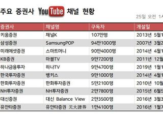 증권사 유튜브도 골드버튼...키움證 100만 돌파, 삼성·미래에셋도 90만