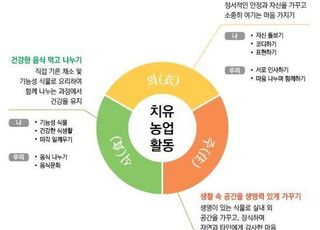 농진청, 치유농업 콘텐츠 25일부터 서비스