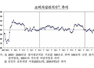 소비심리 회복 흐름 지속…백신 접종 기대감