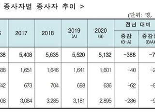 지난해 어류양식, 코로나19로 종사자 수 줄었다