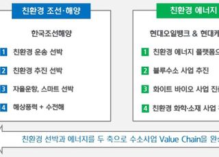 현대重그룹, 수소 사업 드라이브…"미래 친환경 시장 선도"(종합)