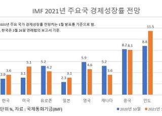 IMF, 한국 경제성장률 3.6% 전망… 1월보다 0.5%p 상향