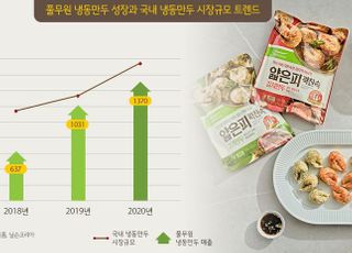 풀무원, '얄피만두'로 냉동만두 매출 115%↑…"2년 만에 2배 성장"