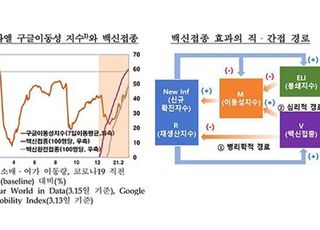 "백신접종 후에도 방역 지속해야 경제 피해 최소화"