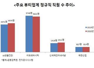 코로나發 감원 한파에도 몸집 불리는 LG생활건강·신세계인터내셔날