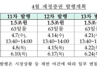 기재부, 4월에 6조원 규모 재정증권 발행