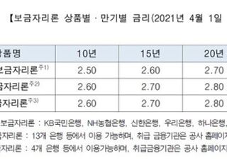 주금공 "4월 보금자리론 0.25%P 인상…최저 연 2.5%"