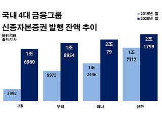 4대 금융그룹, 영구채 3조 발행 러시 '명과 암'