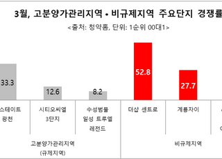 고분양가관리지역 인기 시들…지역별 분양시장 ‘희비’