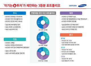 삼성자산운용 "주식·인컴·채권 자산군으로 3등분 추천"