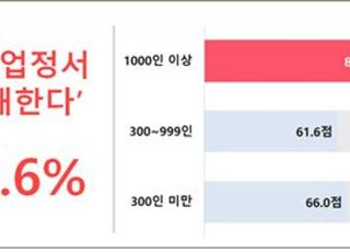 기업 93.6% "우리 사회에 반기업정서 존재"…개선 시급