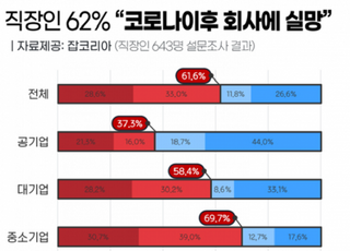 직장인 62% “코로나19 이후 회사에 실망”