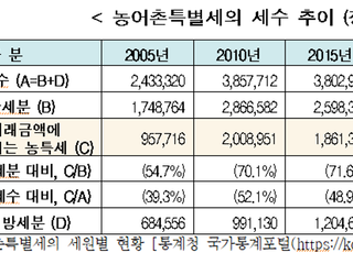 한경연 “주식거래 농특세 시대착오적 발상…폐지해야”