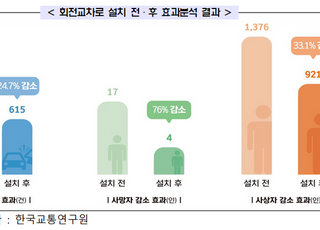 회전교차로 운영 10년간 사망사고 76%, 통행시간 21% 감소