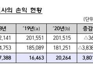 코로나의 역설…소비 위축에도 카드사 순익 23% 늘었다