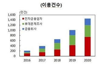 지난해 ‘비대면’ 간편결제 4492억...전년비 42.6%↑