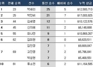 ‘박세리 25승·박인비 21승’ 한국 선수 최다승 순위