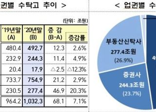 작년 신탁사 수탁고 1000조 넘었다…"저금리 속 보수 감소"