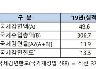 국세감면 3년 연속 법정 상한 초과… 고소득자 세 감면 비율↑