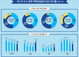 2월 주택 인허가 실적 '뚝'…수도권 29% 가량 감소