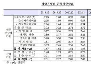 2월 가계대출금리 2.81%...6개월만에 '하락세'